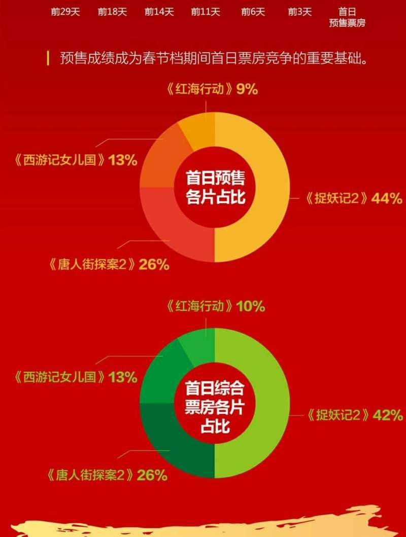 今日特码科普！春节档预售破9亿 ,百科词条爱好