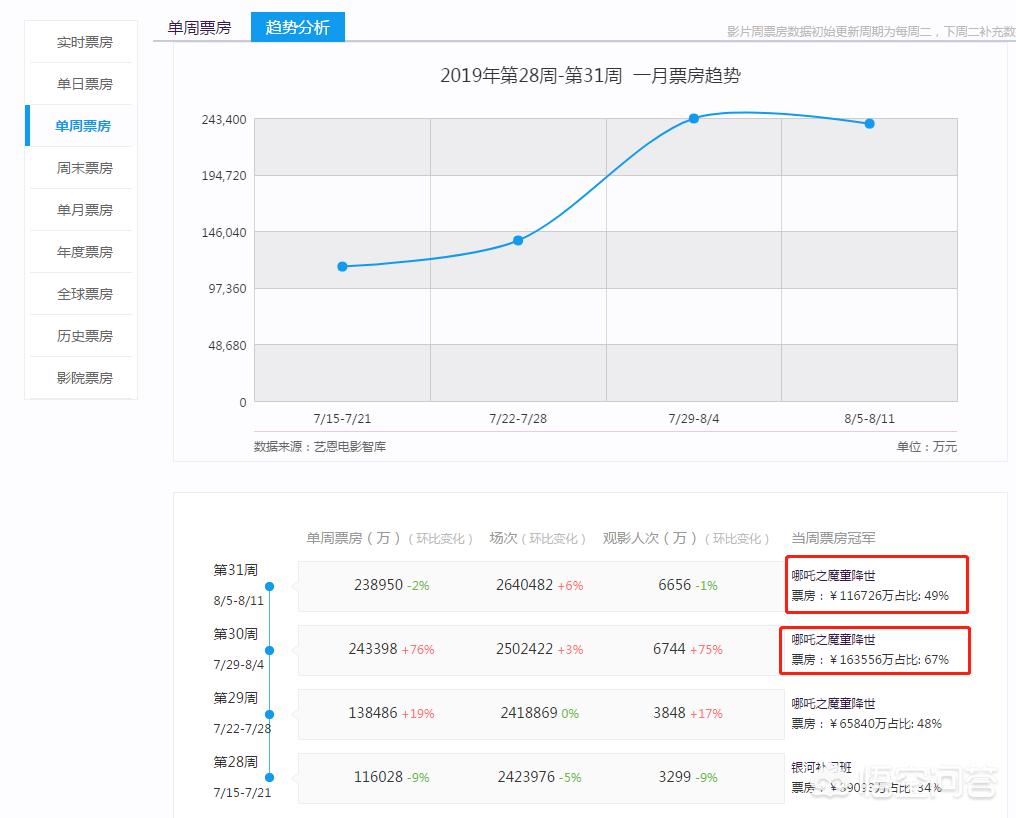 今日特码科普！哪吒2预测票房67亿,百科词条爱好