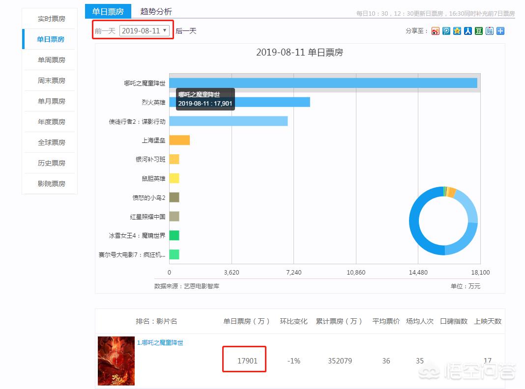 今日特码科普！哪吒2预测票房67亿,百科词条爱好