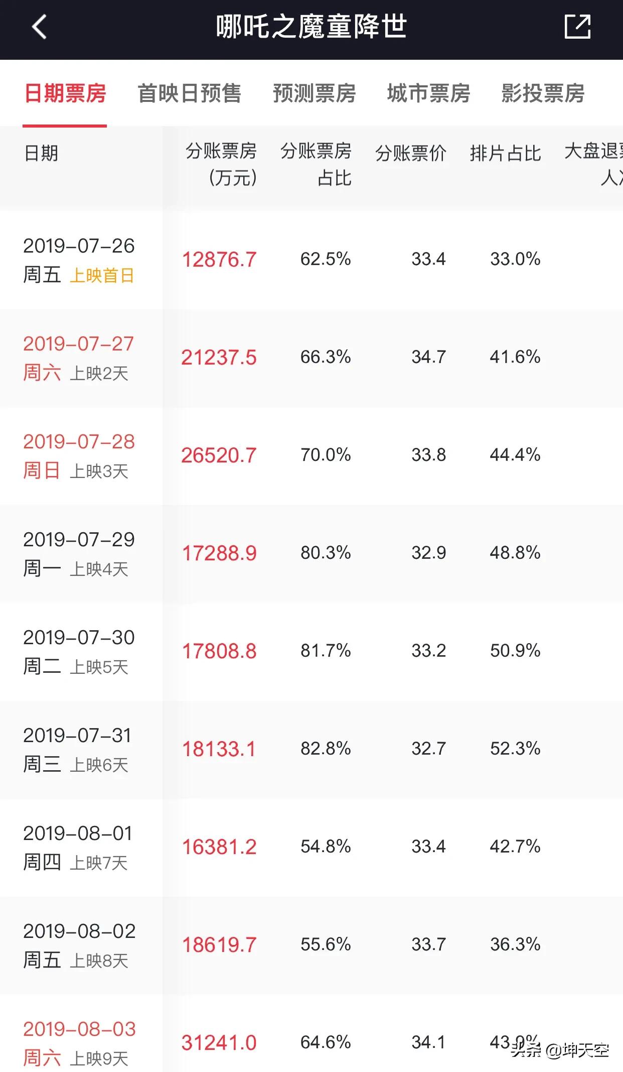 今日特码科普！哪吒2预测票房67亿,百科词条爱好