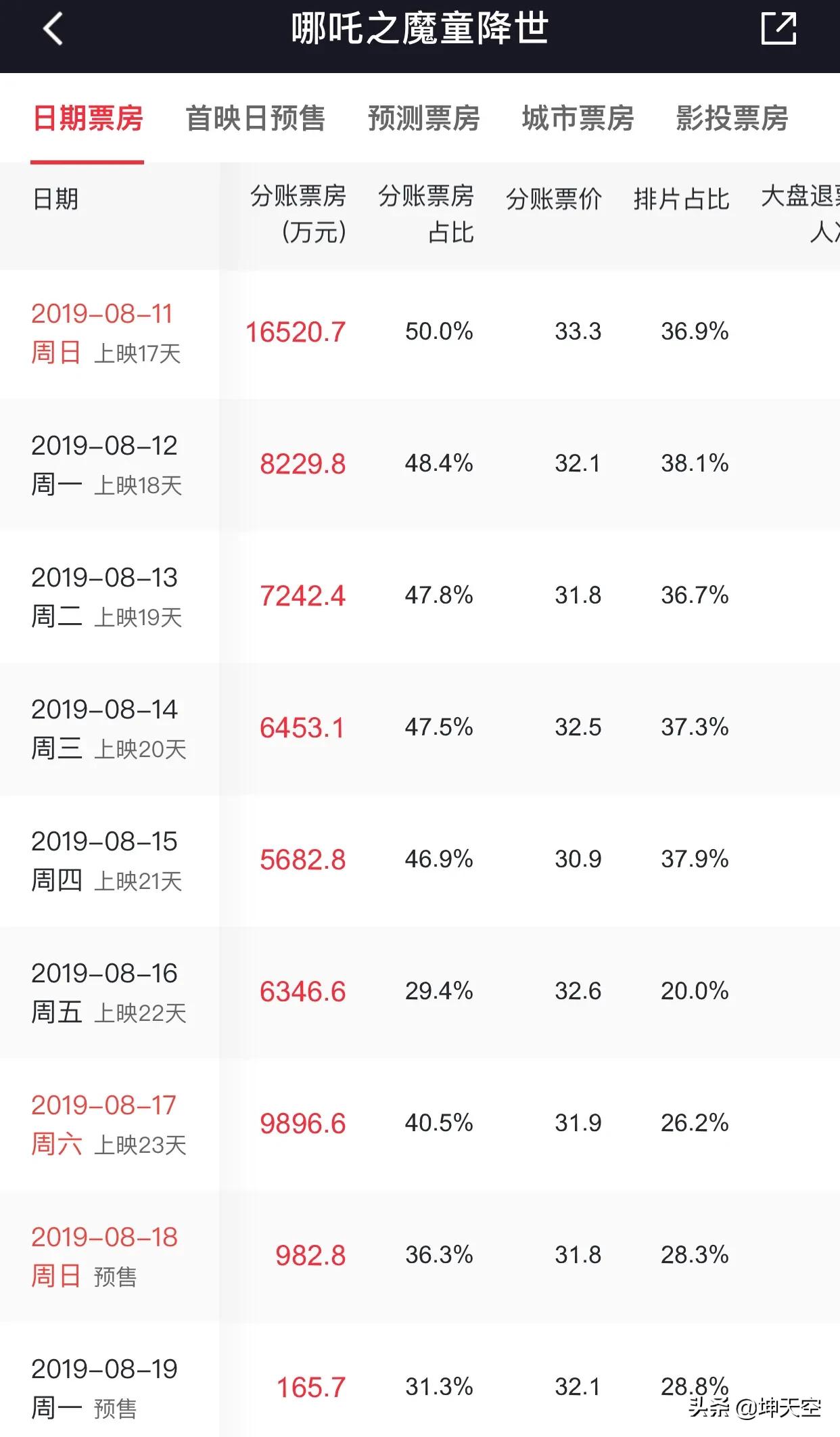 今日特码科普！哪吒2预测票房67亿,百科词条爱好