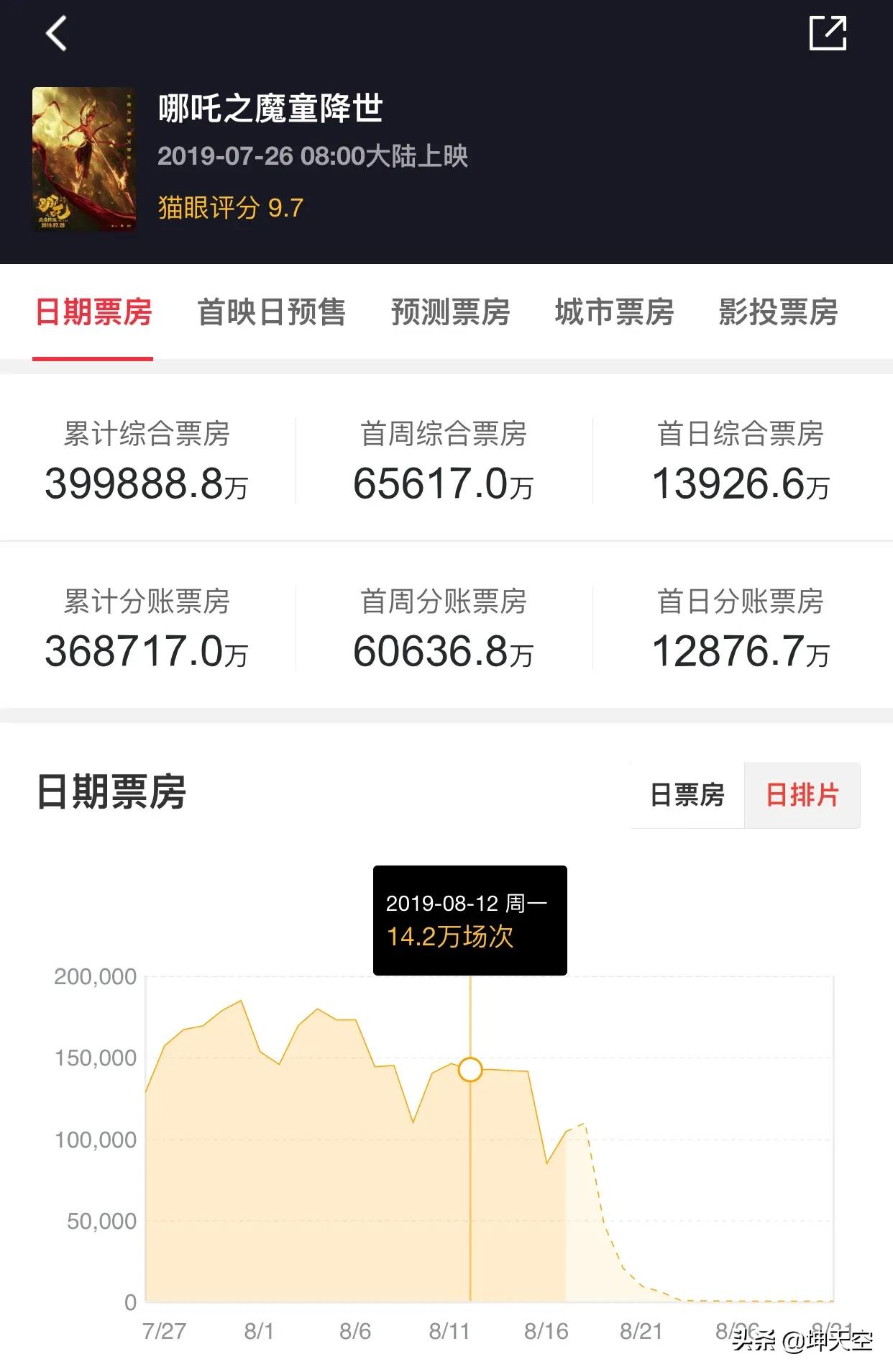 今日特码科普！哪吒2预测票房67亿,百科词条爱好