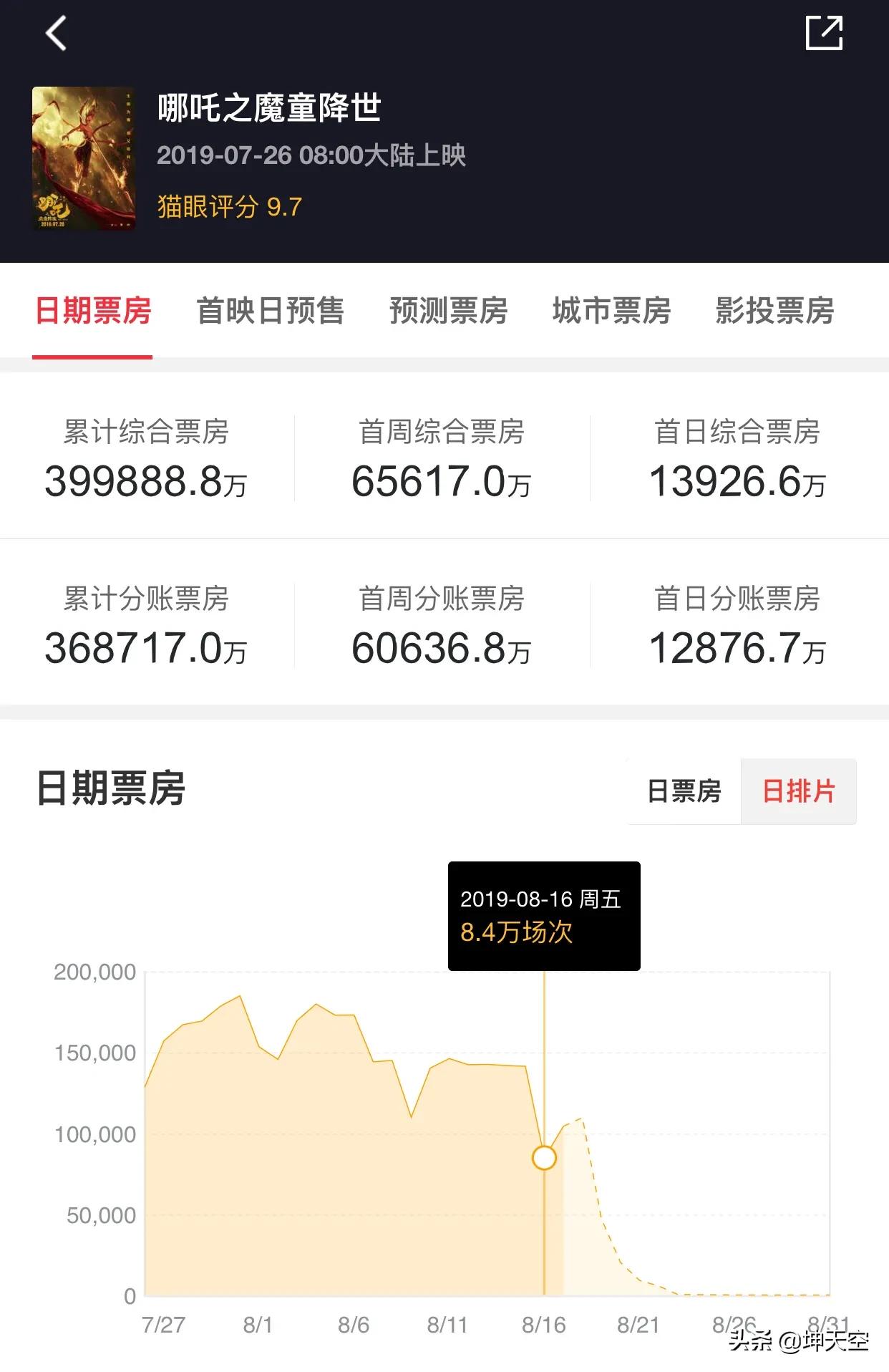 今日特码科普！哪吒2预测票房67亿,百科词条爱好