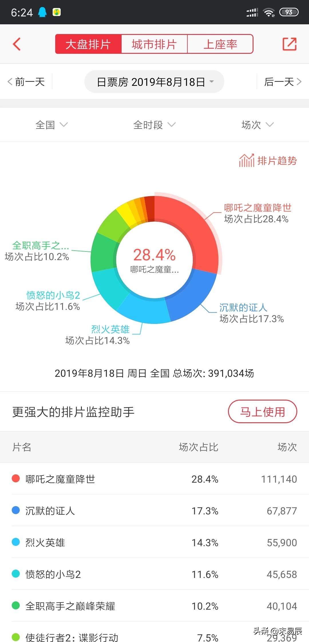 今日特码科普！哪吒2或成新票房冠军,百科词条爱好